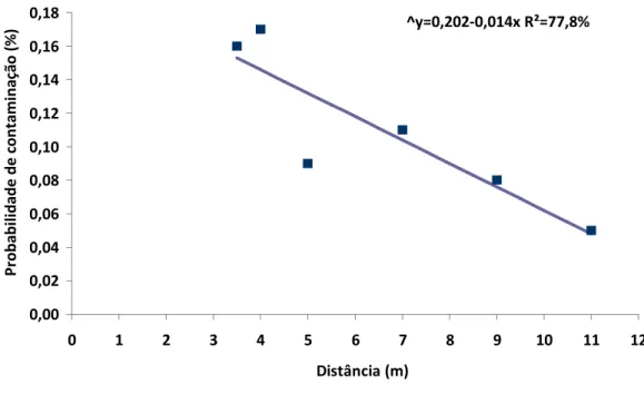 FIGURA  9  –  Curva  de  probabilidade  de  contaminação  (%)  e  a  dispersão  dos  dados em função da distância da fonte de pólen transgênico (m), no  experimento de inverno, utilizando soja