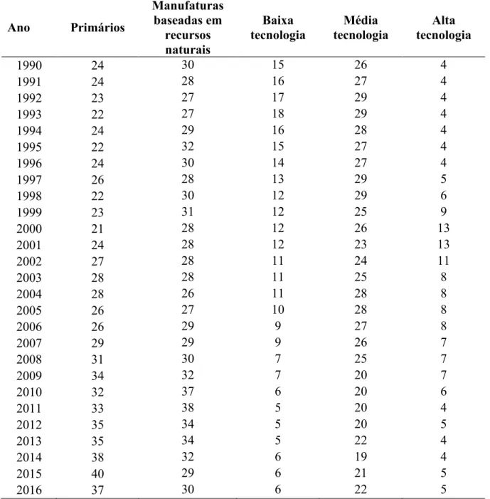 Tabela 1 - Pauta Exportadora Brasileira com o Mundo: Participação de suas Exportações Totais  em (%)