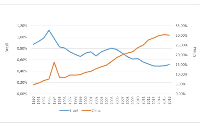 Gráfico 1 - Market Share para produtos de Baixa Tecnologia: Brasil e China com o Mundo em  (%)