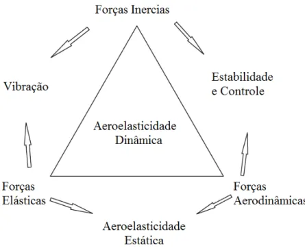 Figura 2.2  –  Diagrama aeroelástico de Collar.  