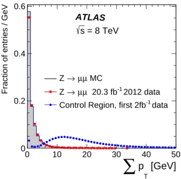 Figure 5. Distributions of Σp T : (filled dot) control sample of the first 2 fb −1 of 2012 data, (filled square) Z → µµ in 2012 data and (solid line) Z → µµ MC sample