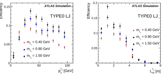 Figure 6. Reconstruction efficiency of TYPE0 LJs as a function of p T (left) and L xy (right) of the γ d for γ d → µµ obtained from the LJ gun MC samples with γ d masses 0.4, 0.9 and 1.5 GeV