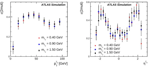 Figure 9 shows the muon trigger efficiency, ε(2mu6), for γ d → µµ obtained from the LJ gun MC samples with γ d masses 0.4, 0.9 and 1.5 GeV, as a function of p T (left) and η (right) of the γ d 