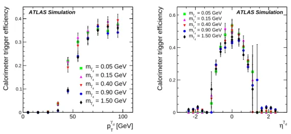 Figure 10 shows the calorimetric trigger efficiency for γ d → ee/ππ obtained from the LJ gun MC samples with γ d masses 0.05, 0.15, 0.4, 0.9 and 1.5 GeV as a function of p T (left) and η (right) of the γ d 