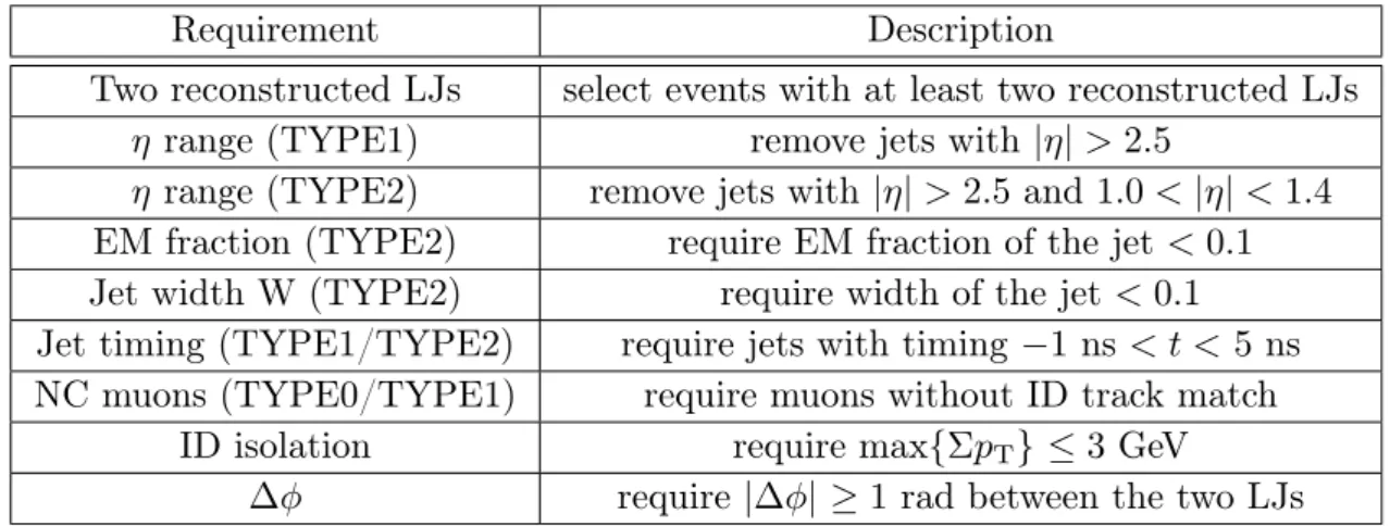 Table 1. Requirements for selection of events with LJs. The requirements are applied to all LJ types unless otherwise specified.