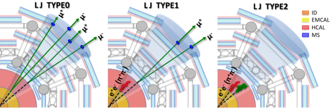 Figure 2. Schematic picture of the LJ classification according to the γ d decay final states: left TYPE0 LJ (only muons), centre TYPE1 LJ (muons and jets), right TYPE2 LJ (only jets)