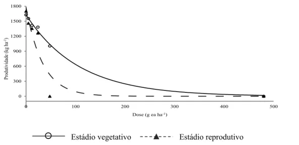 FIGURA  2  Produtividade  da  soja  em  função  da  aplicação  de  crescentes  doses  do  herbicida  dicamba em dois estádios fenológicos da cultura