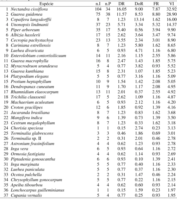Tabela 2. Relação das espécies, em ordem de índice de valor de importância (VI), amostradas no  Parque  Jacarandá,  Uberaba,  Minas  Gerais
