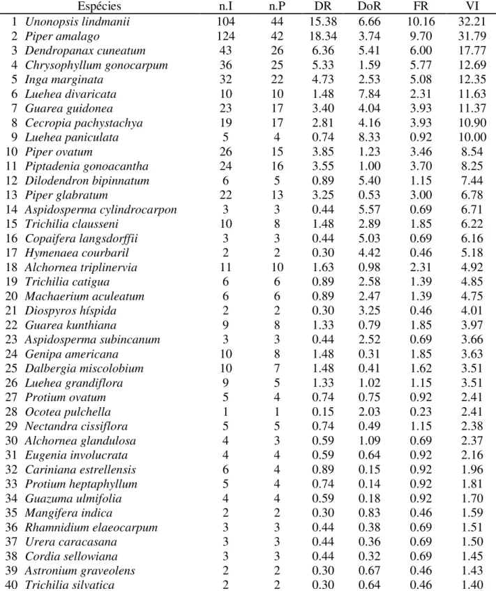 Tabela 4. Relação das espécies, em ordem de valor de importância (VI), amostradas na Mata do  Ipê,  Uberaba,  Minas  Gerais