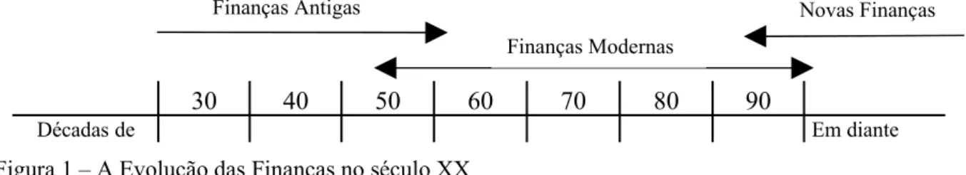 Figura 1 – A Evolução das Finanças no século XX Fonte: HAUGEN (2000, p. 15).