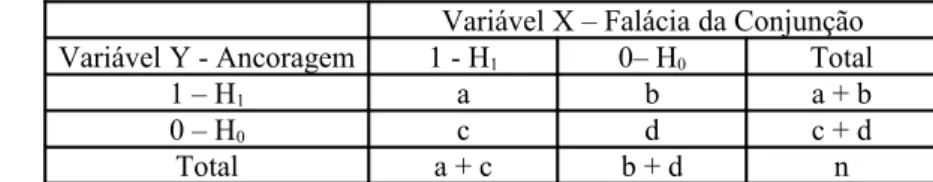 Figura 3 - Dicotomização das variáveis Ancoragem e Falácia da Conjunção Fonte: Elaboração própria