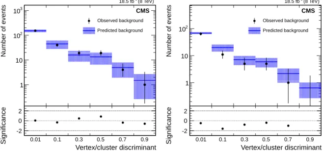 Figure 3: The expected and observed background level as a function of the vertex discriminant selection in the background dominated data control region, obtained by inverting the selection requirement on missing track hits