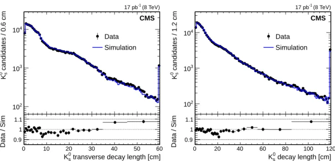 Figure 4: Transverse decay length (left) and decay length (right) distributions of the K 0 S candi- candi-dates in data and simulation