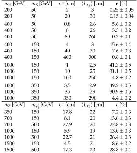 Table 4: Signal reconstruction efficiency e for the H and neutralino models in simulated signal samples