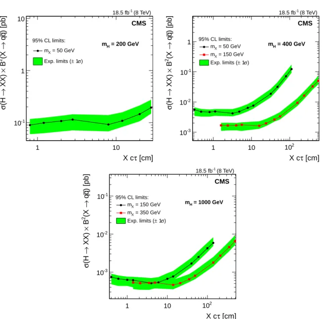 Figure 5: The 95% CL upper limits on the product of the cross section to produce a heavy resonance H that decays to a pair of neutral long-lived particles X, and the branching fraction squared B 2 for the X decay into a quark-antiquark pair