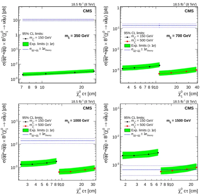 Figure 6: The 95% CL upper limits on the product of the cross section to produce a pair of squarks, where each squark decays to a long-lived neutralino, and the branching fraction squared B 2 for neutralino to decay into a pair of up or down quarks and a m