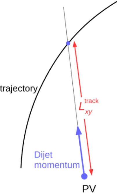 Figure 1: Diagram showing the calculation of the distance L track xy . In the transverse plane, L track xy is the distance along the dijet momentum vector from the primary vertex (PV) to the point at which the track trajectory is crossed.