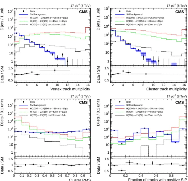 Figure 2: Dijet variables employed in the likelihood discriminant for simulated signal, simu- simu-lated SM QCD background, and candidates in data, after the preselection