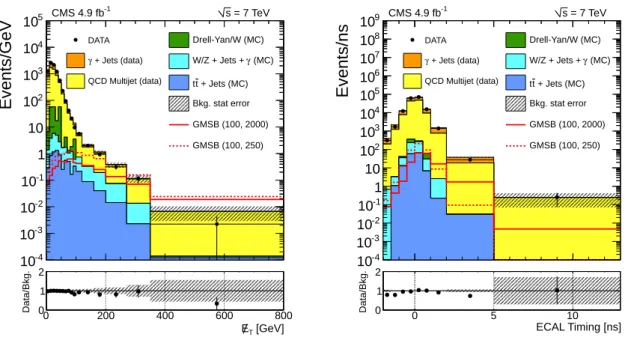 Figure 5: The one-dimensional projection for E / (left) and for ECAL timing (right), after all T selection requirements