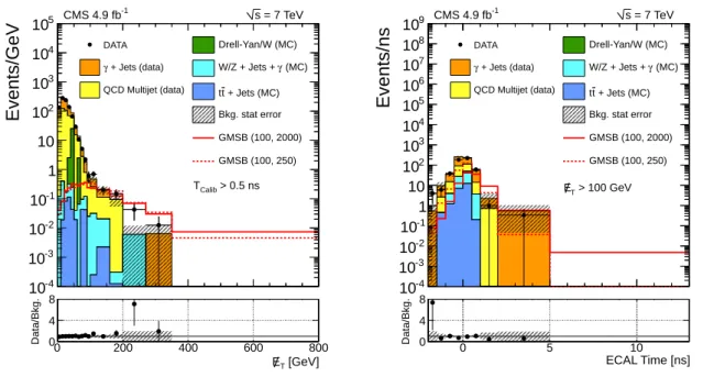 Figure 6: The one-dimensional projection after all selection requirements for E / for events with T T calib > 0.5 ns (left) and for ECAL timing (right) for events with E/ T > 100 GeV