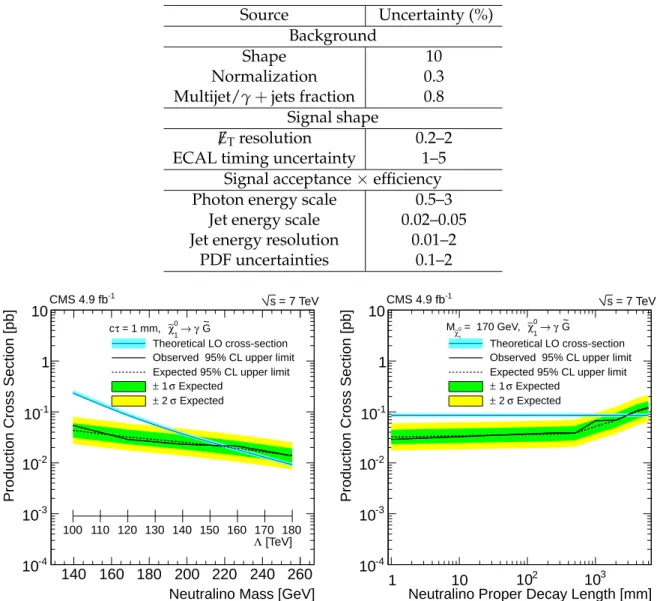 Table 3: Summary of the systematic uncertainties in the background and signal shapes, as well as in the signal acceptance × efficiency