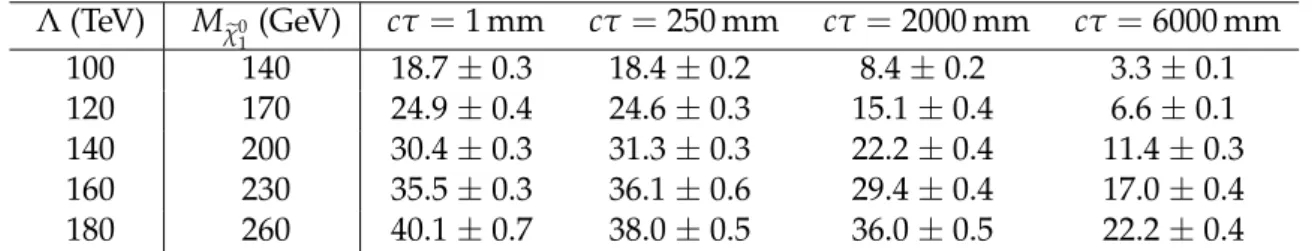 Table 1: Selection efficiency in percent. The reported uncertainties include the contributions of systematic effects, for various signal samples.