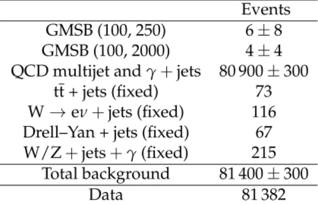 Table 2: The measured signal and background yields determined with the maximum like- like-lihood fit to the data