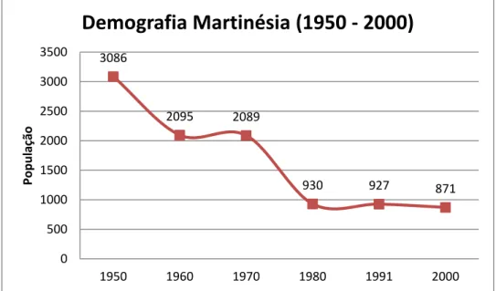 Gráfico 1: Demografia Martinésia (1950 - 2000). 