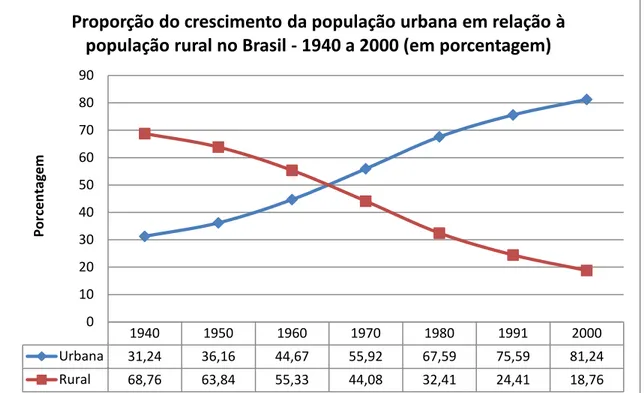 Gráfico 2: Proporção do crescimento da população urbana em relação à população rural no  Brasil entre os anos de 1940 e 2000