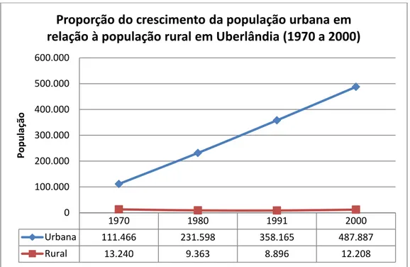 Gráfico 3: Proporção do crescimento da população urbana em relação à população rural no  município de Uberlândia entre os anos de 1970 e 2000