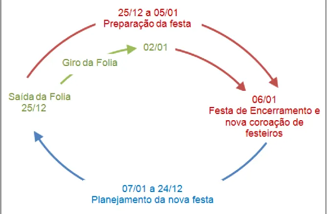 Figura 3: Ciclo anual da festa. 