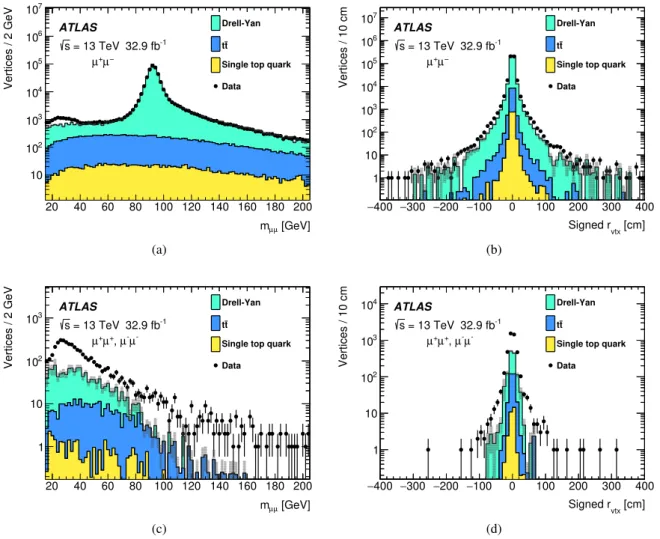 Figure 2: Distributions of: (a) dimuon invariant mass m µµ and (b) signed vertex radius r vtx for opposite-charge dimuon vertices satisfying the preselection requirements described in the text; (c) m µµ and (d) signed r vtx for same-charge dimuon vertices 