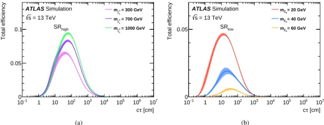 Figure 4: Overall event-level efficiencies after the signal-region selections (combining trigger and offline selection), as a function of the lifetime of the long-lived BSM particle, for (a) the GGM model and (b) the dark-sector model.