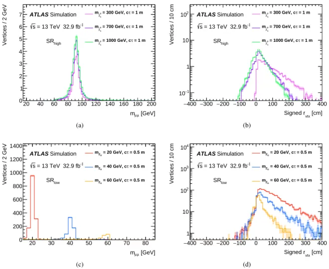 Figure 5: Distributions derived from MC simulations of: (a) dimuon invariant mass m µµ and (b) vertex radius r vtx for signal vertices in SR high with a long-lived neutralino, ˜χ 0