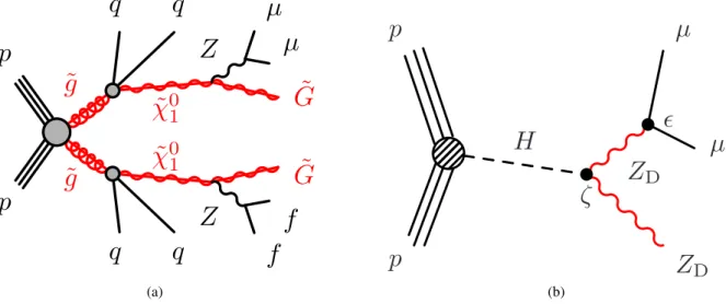 Figure 1: Diagrams representing BSM processes considered signals in this article: (a) long-lived neutralino ˜ χ 0
