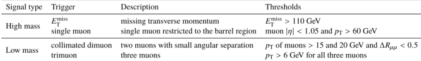 Table 4: Description of triggers used to select events. The quantity ∆R µµ is the angular distance between the two muons in the collimated-dimuon trigger.