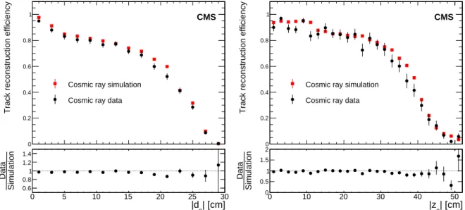 Figure 3: Efficiency to find a track in the tracker, measured using cosmic ray muons recon- recon-structed in the muon detectors, as a function of the transverse (left) and longitudinal (right) impact parameters (relative to the nominal interaction point o