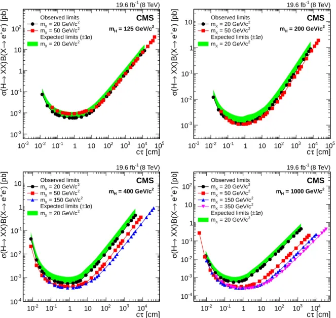 Figure 4: The 95% CL upper limits on σ ( H → XX )B( X → e + e − ) , as a function of the mean proper decay length of the X boson, for Higgs boson masses of 125 GeV/c 2 (top left), 200 GeV/c 2 (top right), 400 GeV/c 2 (bottom left), and 1000 GeV/c 2 (bottom