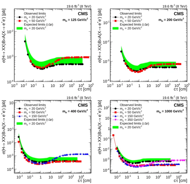 Figure 7: The 95% CL upper limits on σ ( H → XX )B( X → e + e − ) A ( X → e + e − ) , as a function of the mean proper decay length of the X boson, for Higgs boson masses of 125 GeV/c 2 (top left), 200 GeV/ c 2 (top right), 400 GeV/c 2 (bottom left), and 1