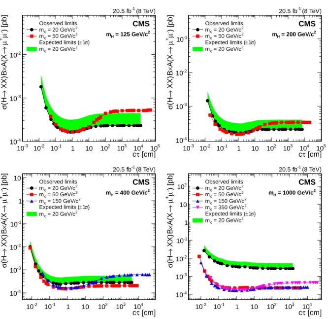 Figure 8: The 95% CL upper limits on σ ( H → XX )B( X → µ + µ − ) A ( X → µ + µ − ) , as a function of the mean proper decay length of the X boson, for Higgs boson masses of 125 GeV/c 2 (top left), 200 GeV/ c 2 (top right), 400 GeV/c 2 (bottom left), and 1