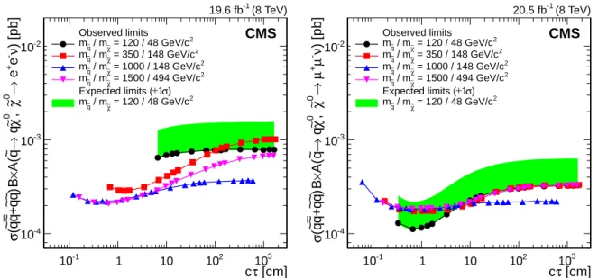 Figure 9: The 95% CL upper limits on σ ( e q e q ∗ + e q e q )B( q e → q χ e 0 , χ e 0 → ` + ` − ν ) A ( e q → q χ e 0 , χ e 0 →