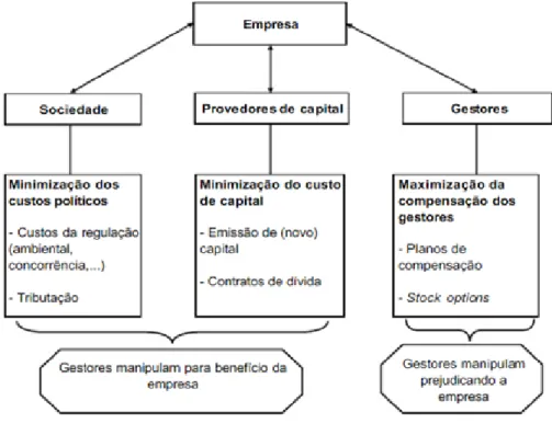 Figura 2.3 - Principais incentivos da manipulação dos resultados  Fonte: Stlowy e Breton (2004:7) 