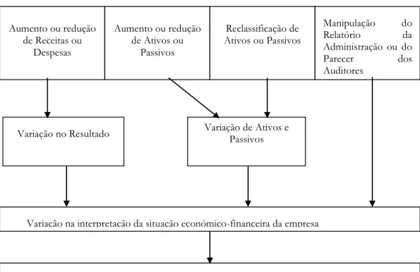Figura 2.4 – A contabilidade criativa e seus potenciais efeitos  Fonte: Amat, Black e Gutiérrez (1995:10) 
