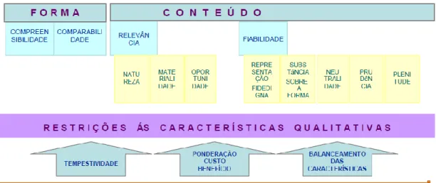 Figura 2.7 - Características qualitativas e restrições para o SNC  Fonte: Freitas (2009) 