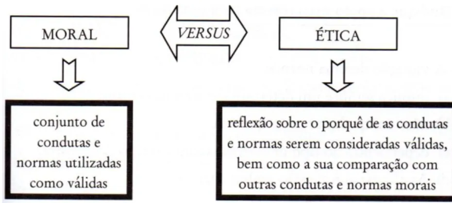 Figura 2.8 - Distinção entre moral e ética  Fonte: Gonçalves e Fernandes (2012:22) 