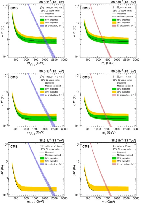 Figure 6 shows, as a function of lifetime and mass, the observed 95% confidence level (C.L.) upper limits on the  pro-duct of the signal pair propro-duction cross section and the square of the branching fraction for its decay ( σB 2 ) for both the multijet