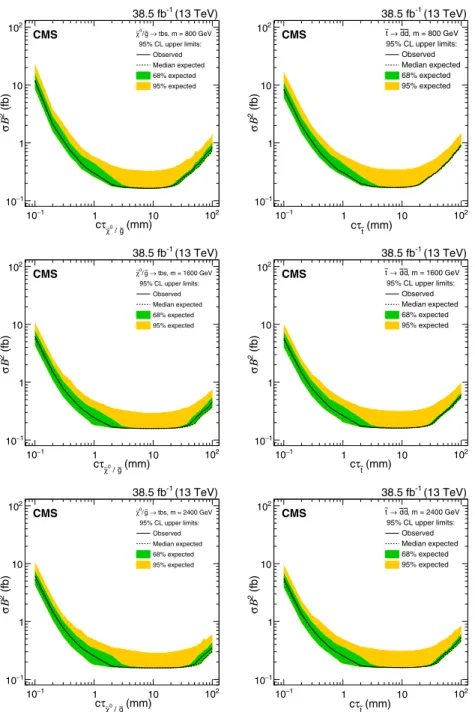FIG. 8. Observed and expected 95% C.L. upper limits on σB 2 for the multijet (left) and dijet (right) signals, as a function of c τ for a fixed mass of 800 GeV (upper), 1600 GeV (middle), and 2400 GeV (lower).