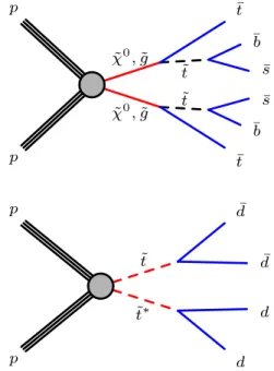 FIG. 1. Diagrams for the multijet (upper) and dijet (lower) benchmark signal models used in this analysis