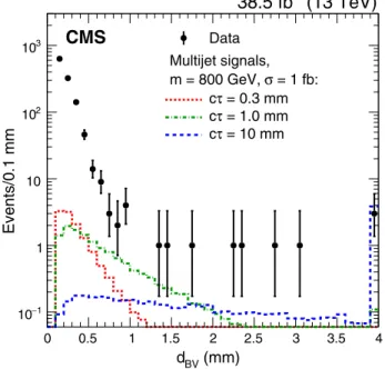 FIG. 4. Distribution of d BV in ≥ 5 -track one-vertex events for data and simulated multijet signals with m ¼ 800 GeV,  produc-tion cross secproduc-tion 1 fb, and c τ ¼ 0 