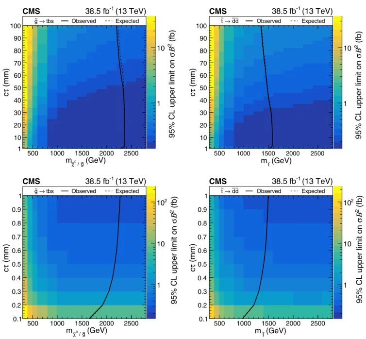 TABLE IV. For each d VV bin in ≥ 5 -track two-vertex events: the predicted background yield from the background-only fit, the observed yield, and the predicted signal yields for simulated multijet signals with m ¼ 2000 GeV, production cross section 1 fb, a